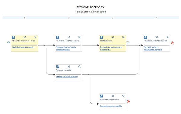 Diagram procesu